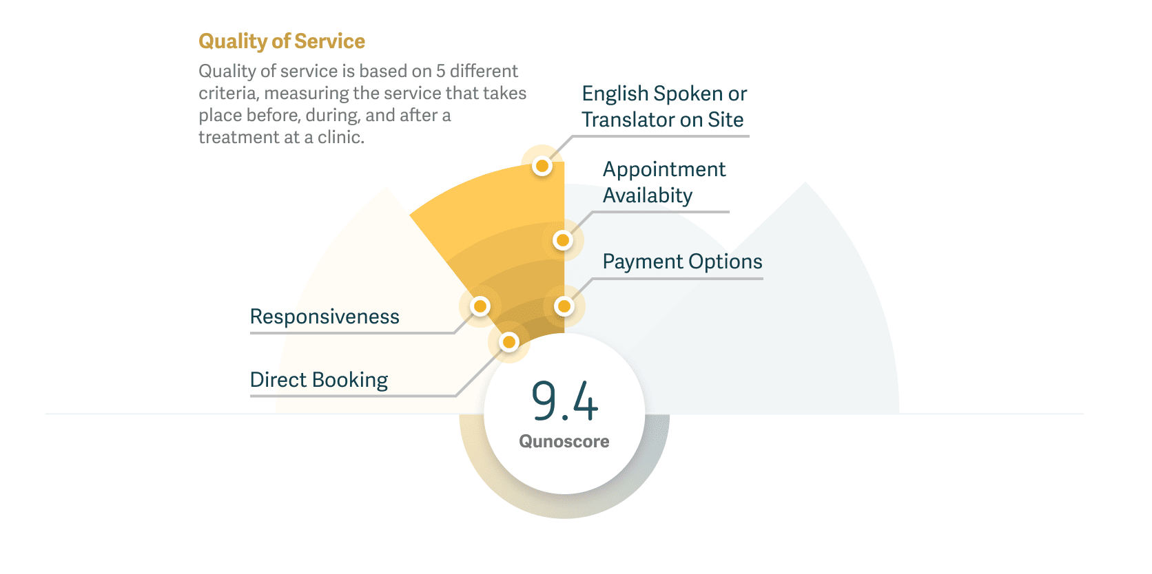 Graph showing how quality of service is calculated using Qunoscore.