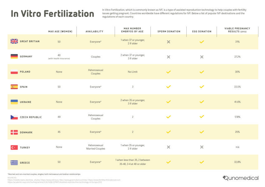 Table showing report that documented the number of IVF treatments carried out in 2012 across different countries.