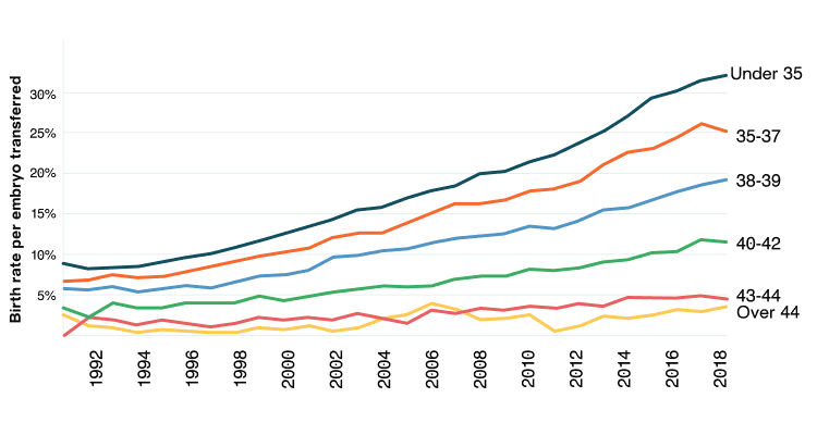Graph showing IVF success rates among patients under 43 between 1991 and 2018.