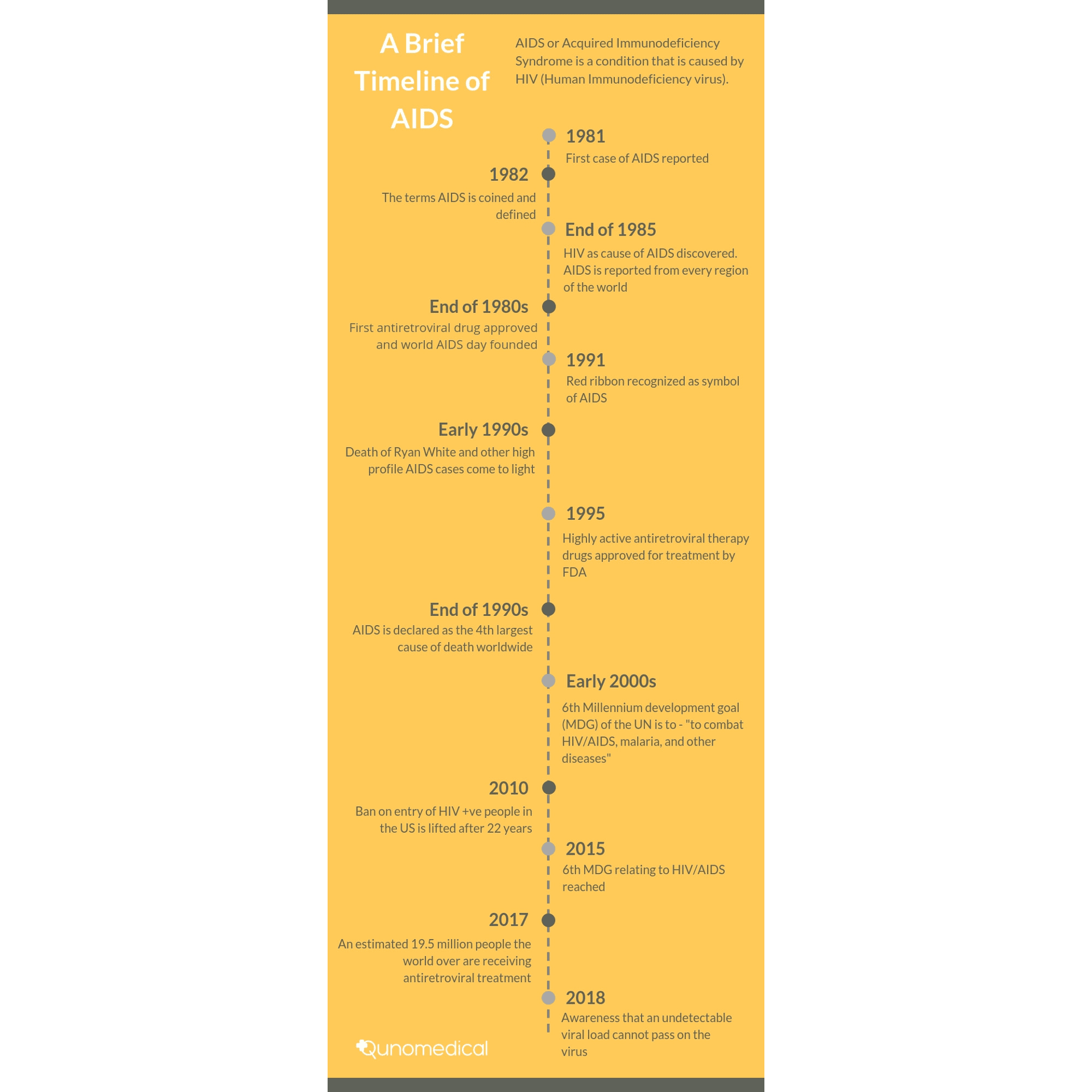 HIV timeline