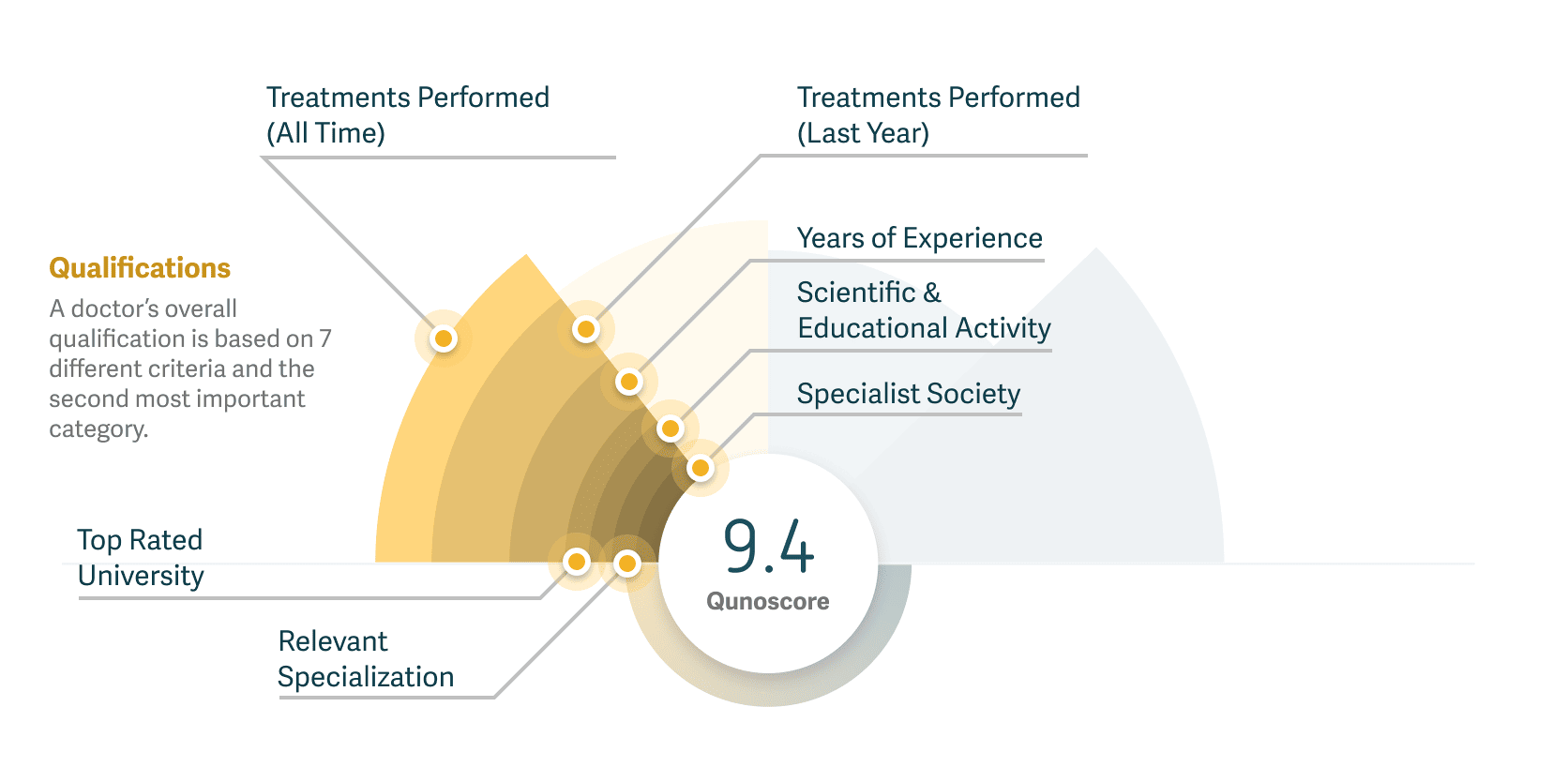 Graph showing how a doctor's qualifications are calculated using Qunoscore.