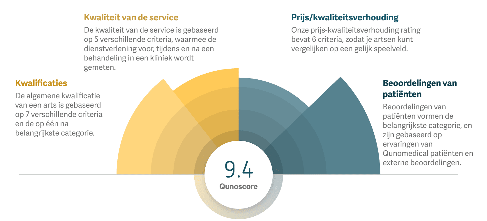 Grafiek met uitleg over de categorieën die voor de berekening van de Qunoscore worden gebruikt.