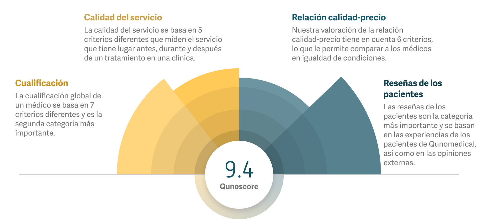 Gráfico que muestra y explica las categorías utilizadas para el cálculo de Qunoscore.