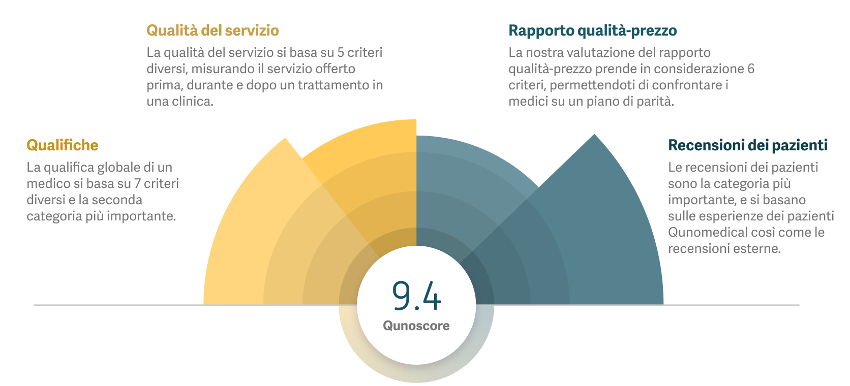 Grafico che mostra e spiega le categorie utilizzate per il calcolo del Qunoscore.