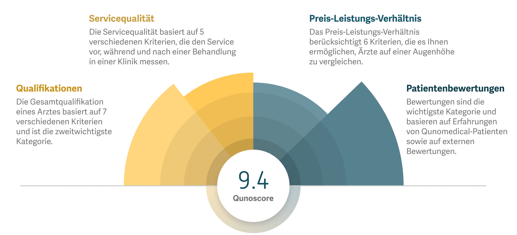 Diagramm, das die zur Berechnung der Qunoscore verwendeten Kategorien zeigt und erklärt.