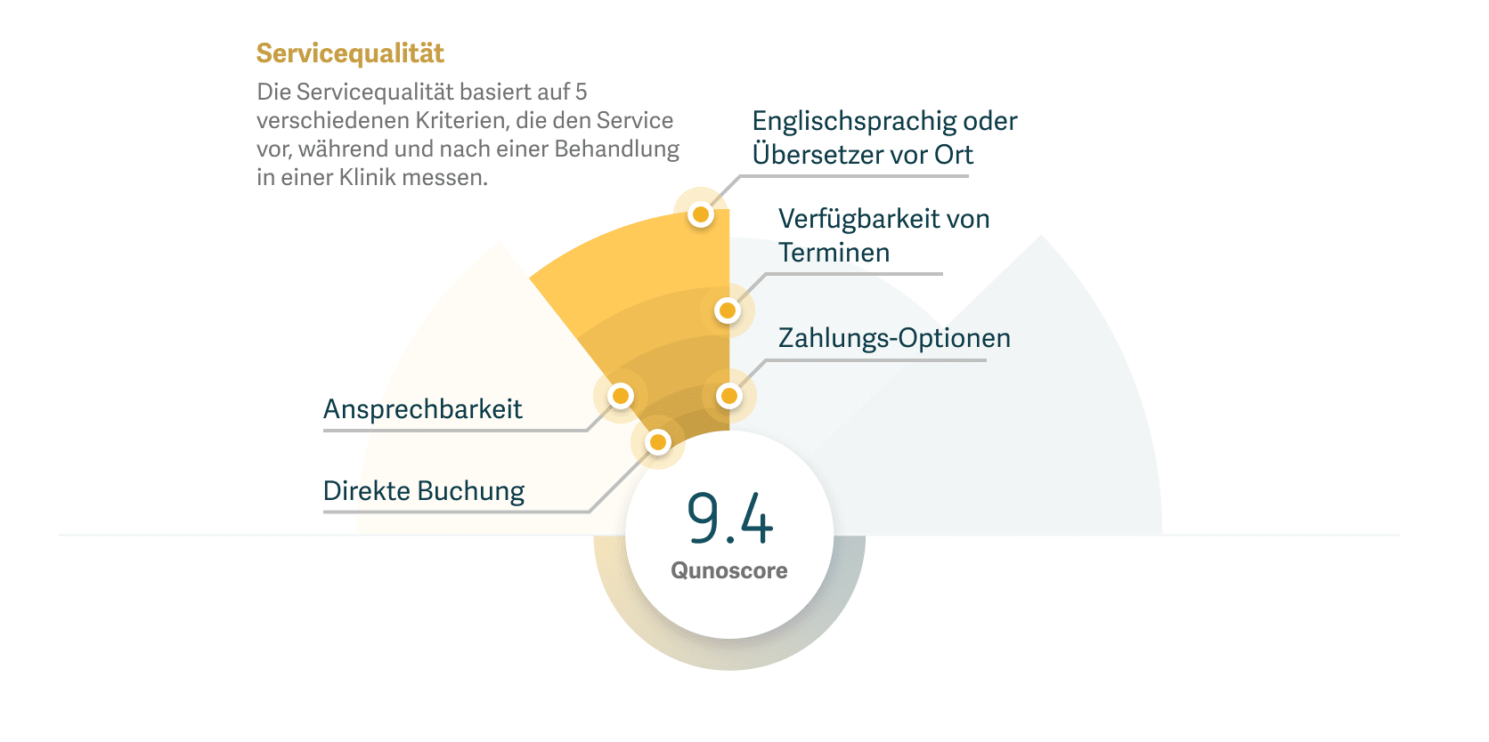 Grafik, die zeigt, wie die Servicequalität mit Qunoscore berechnet wird.