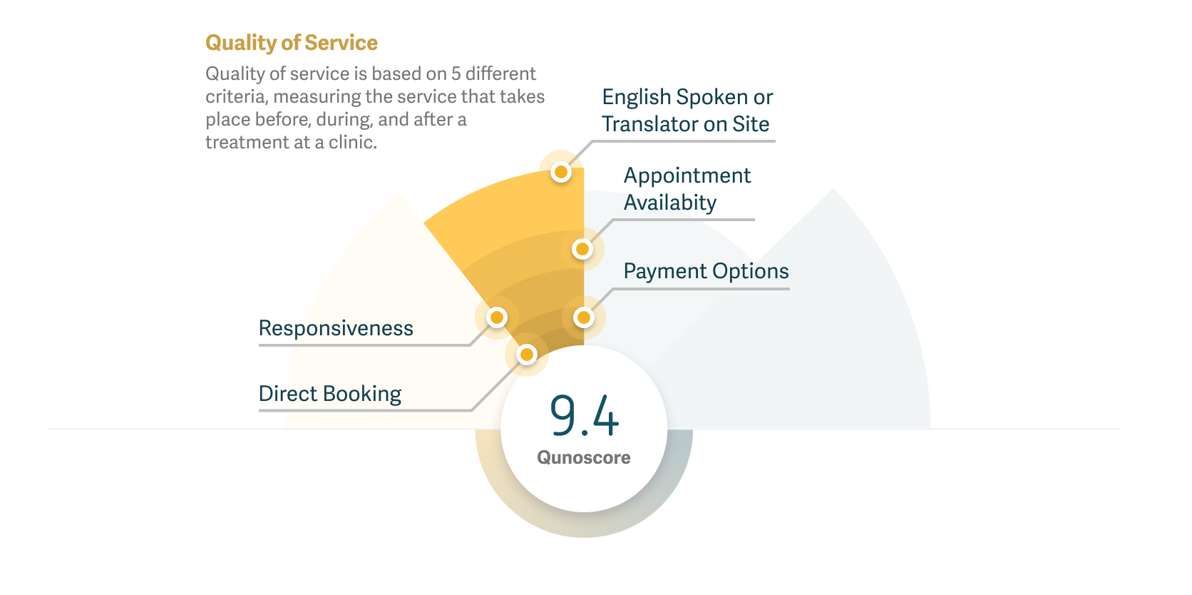Graph showing how quality of service is calculated using Qunoscore.