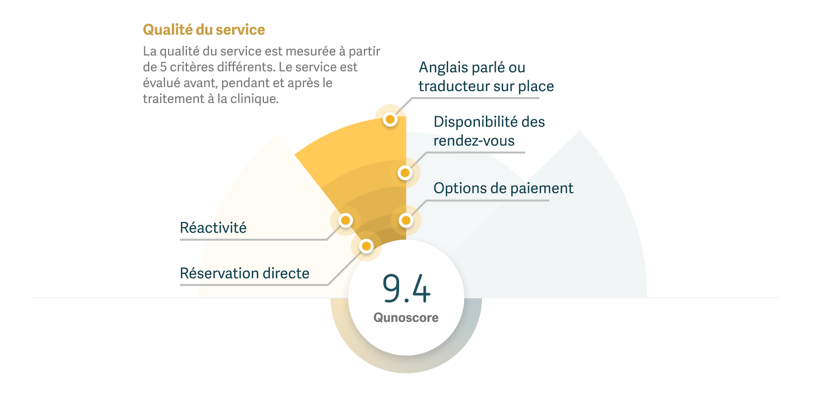 Graphique montrant comment la qualité du service est calculée à l'aide de Qunoscore.
