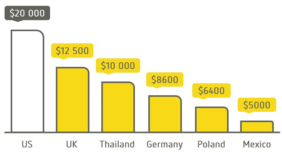 Bariatric Surgery price graph
