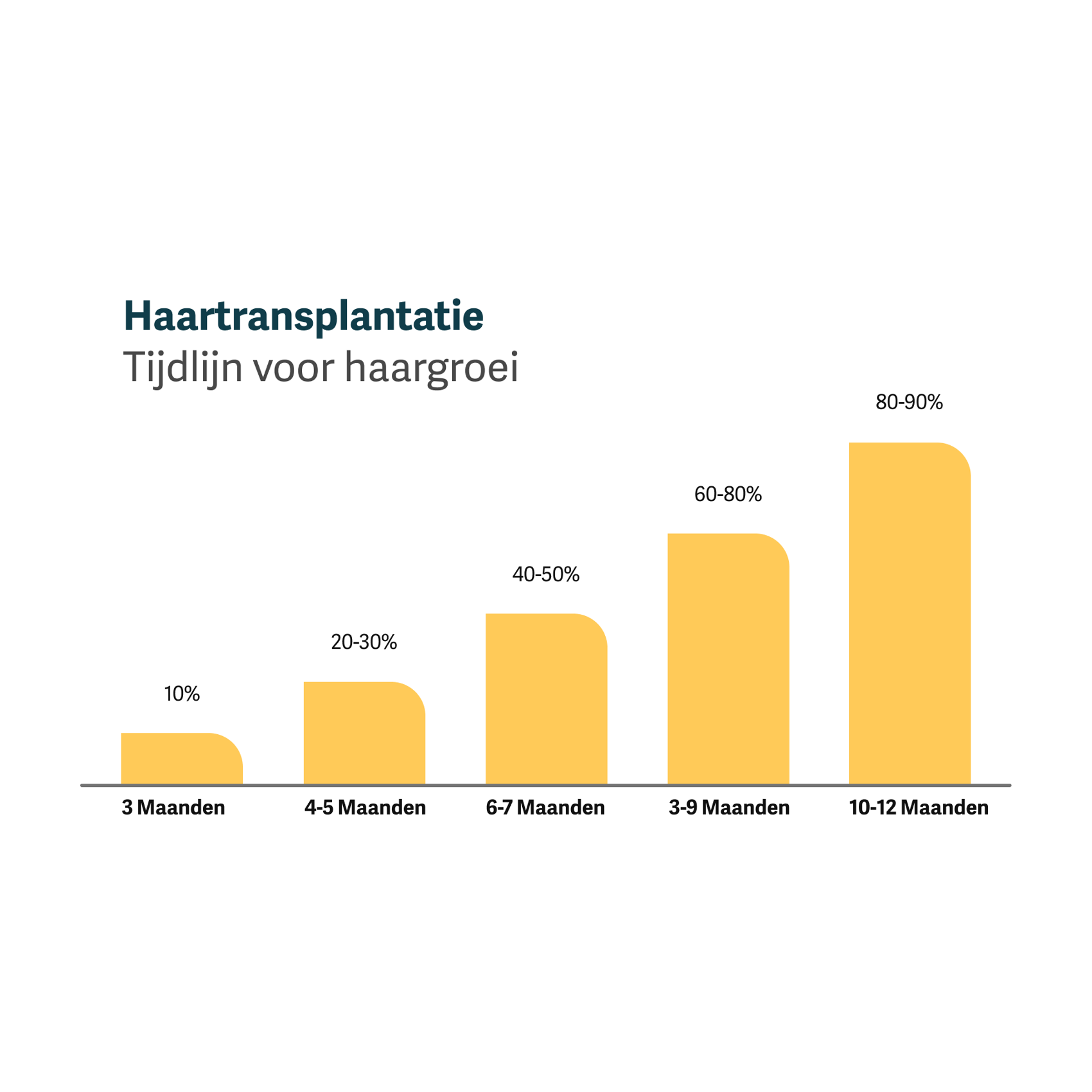 Grafiek met de verwachte hergroei van de haartransplantatie.