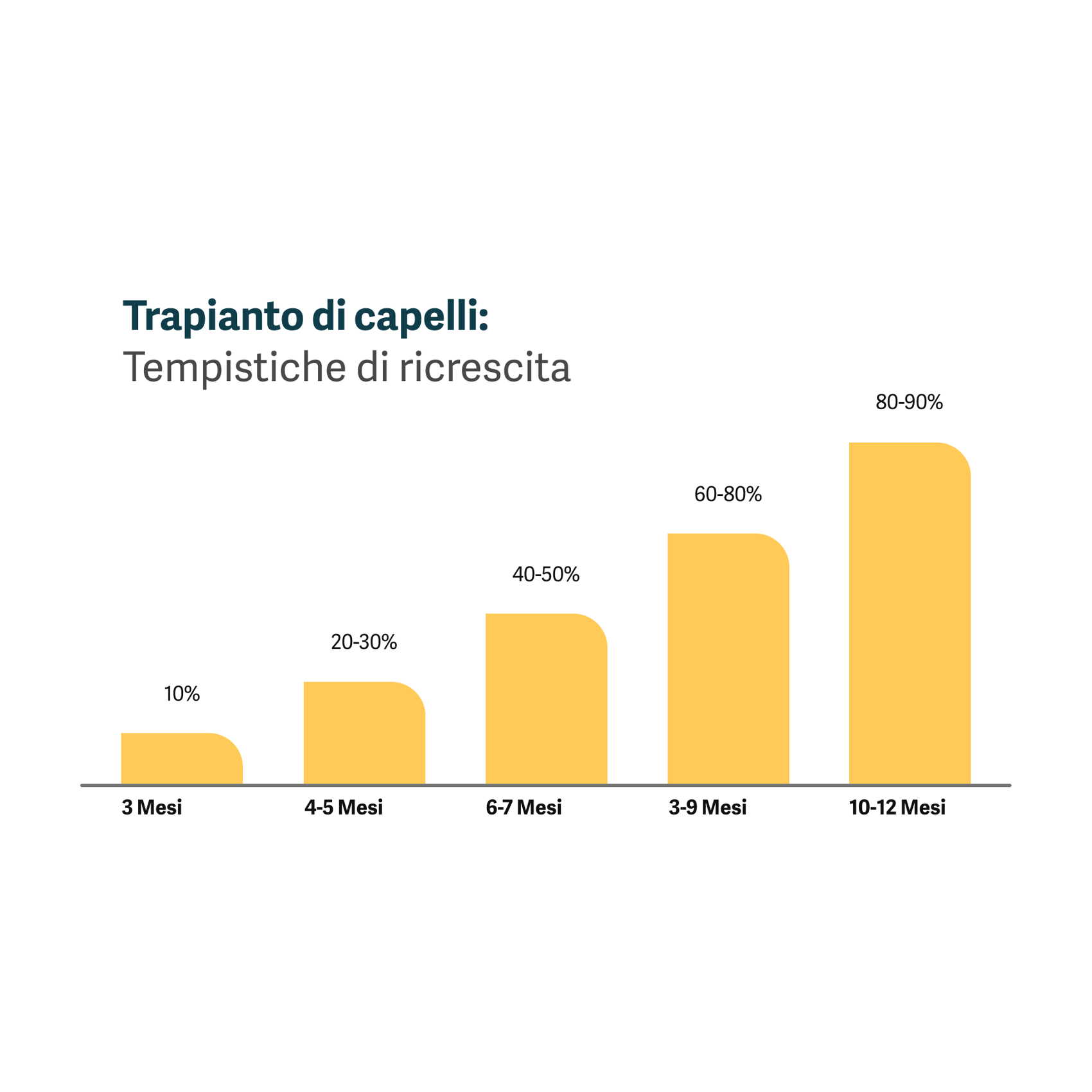 Grafico che mostra i tempi di ricrescita dopo un trapianto di capelli