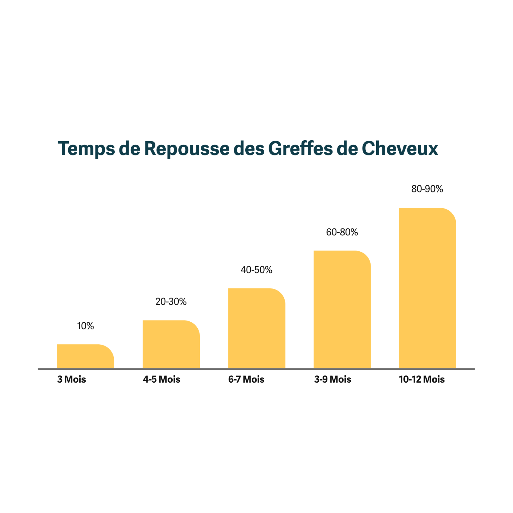 Graphique montrant la durée attendue pour la repousse d'une greffe de cheveux.