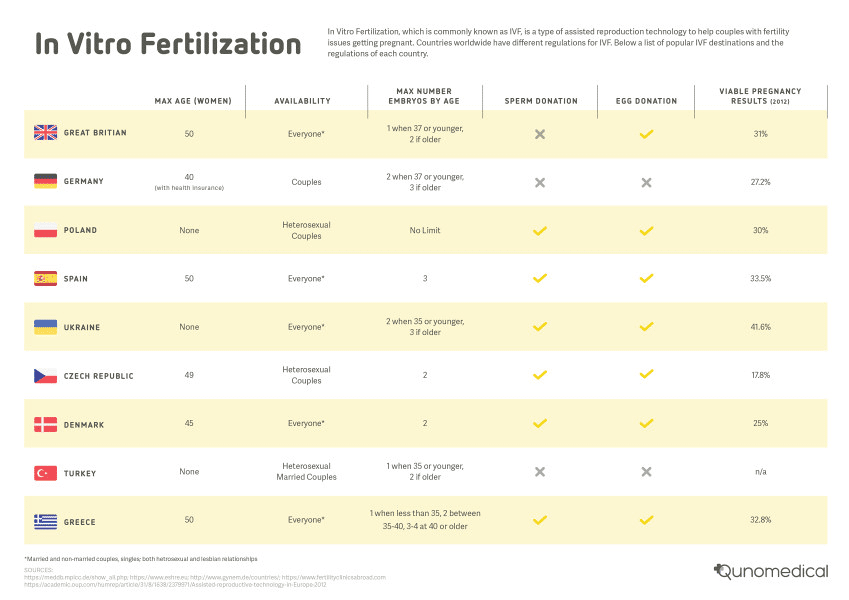 Table showing report that documented the number of IVF treatments carried out in 2012 across different countries.