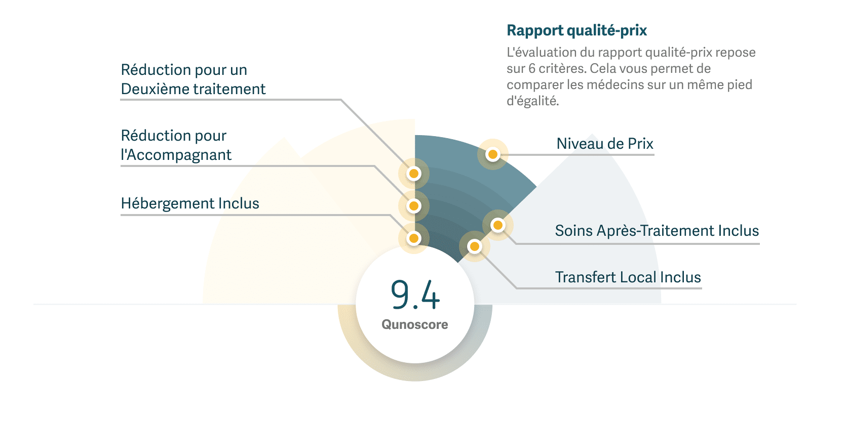 Graphique montrant comment le rapport qualité-prix est calculé à l'aide de Qunoscore.