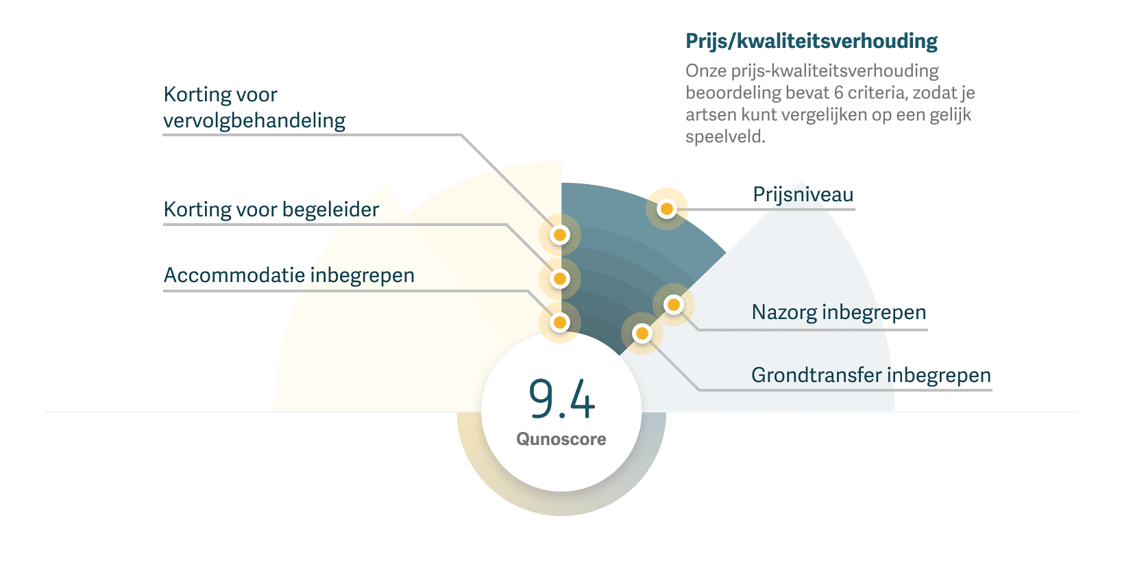 Grafiek die laat zien hoe de prijs-kwaliteitverhouding wordt berekend met behulp van Qunoscore.