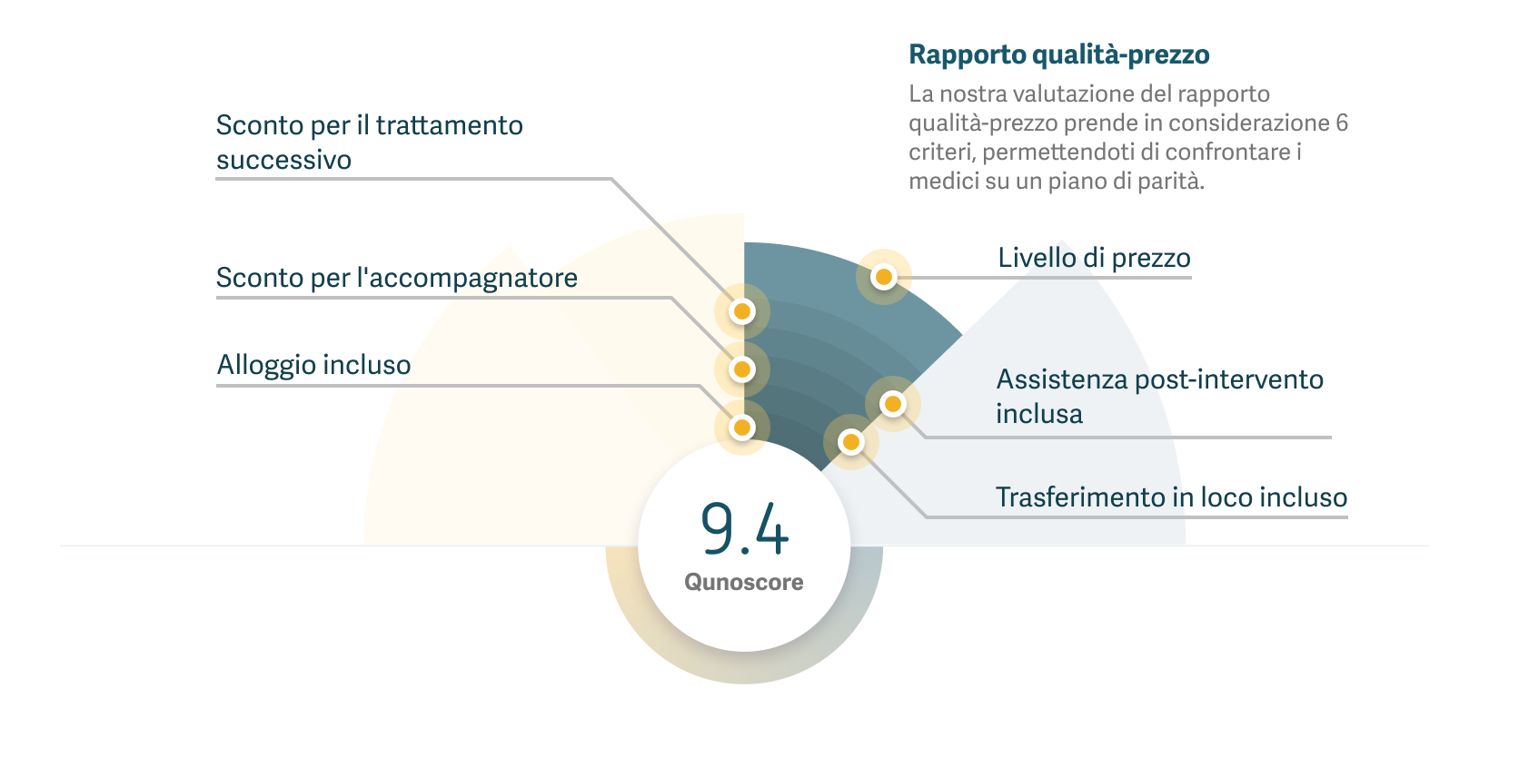 Grafico che mostra come viene calcolato il rapporto qualità-prezzo con Qunoscore.