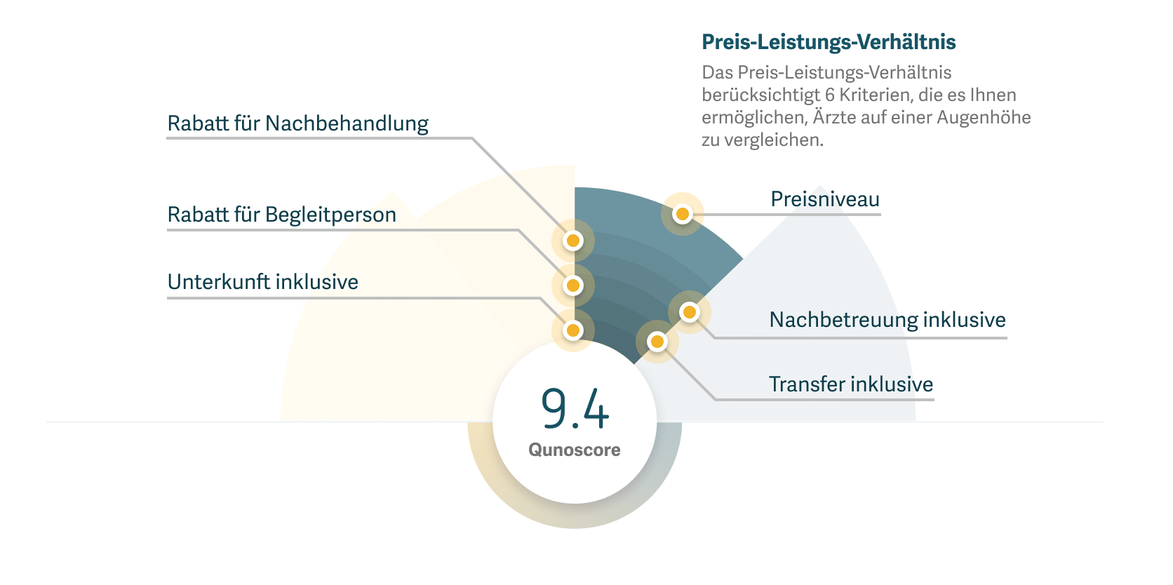 Grafik, die zeigt, wie das Preis-Leistungs-Verhältnis mit Qunoscore berechnet wird.