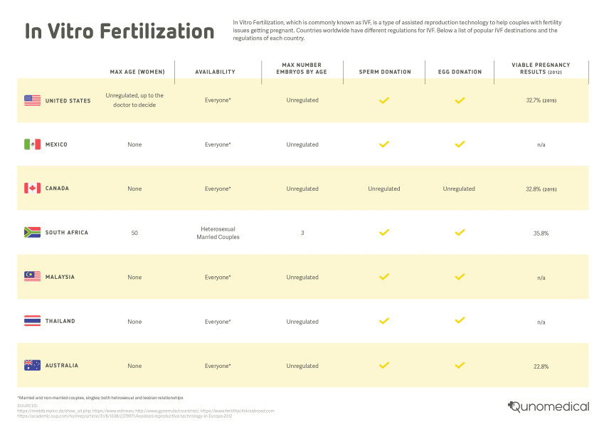 Table with data about IVF regulations across different countries.