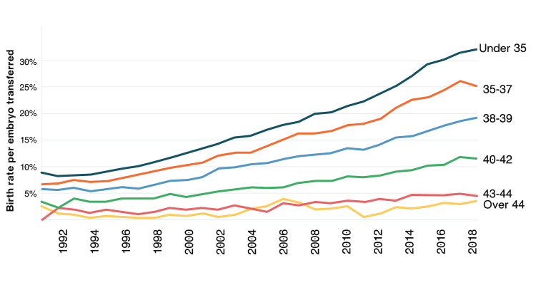 Graph showing IVF success rates among patients under 43 between 1991 and 2018.