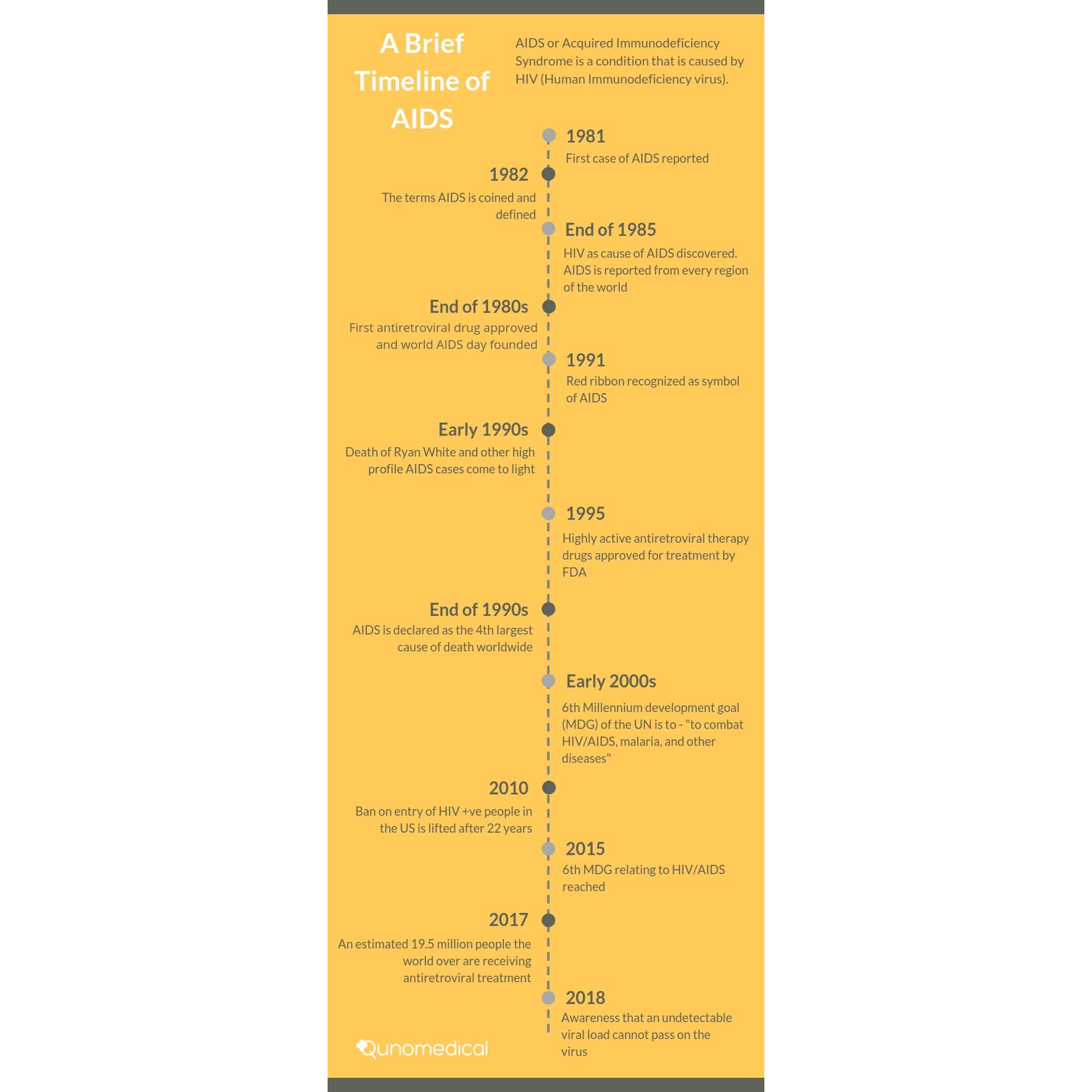 HIV timeline