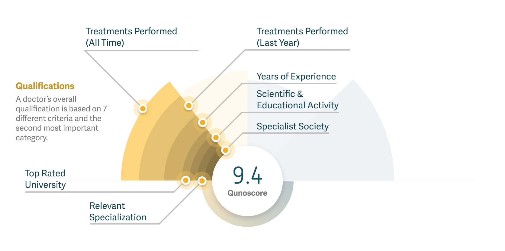 Graph showing how a doctor's qualifications are calculated using Qunoscore.