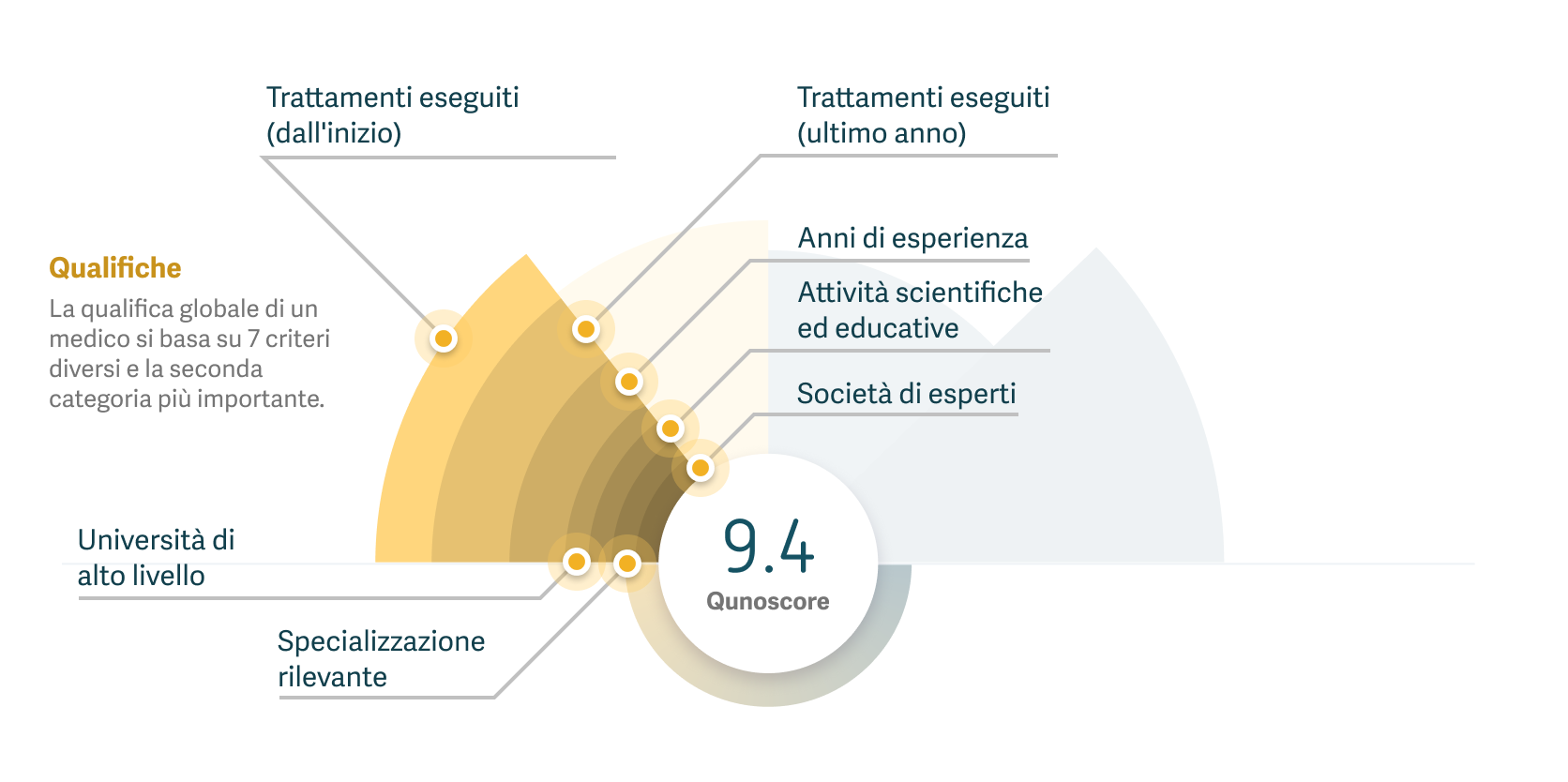 Grafico che mostra come vengono calcolate le qualifiche di un medico con Qunoscore.