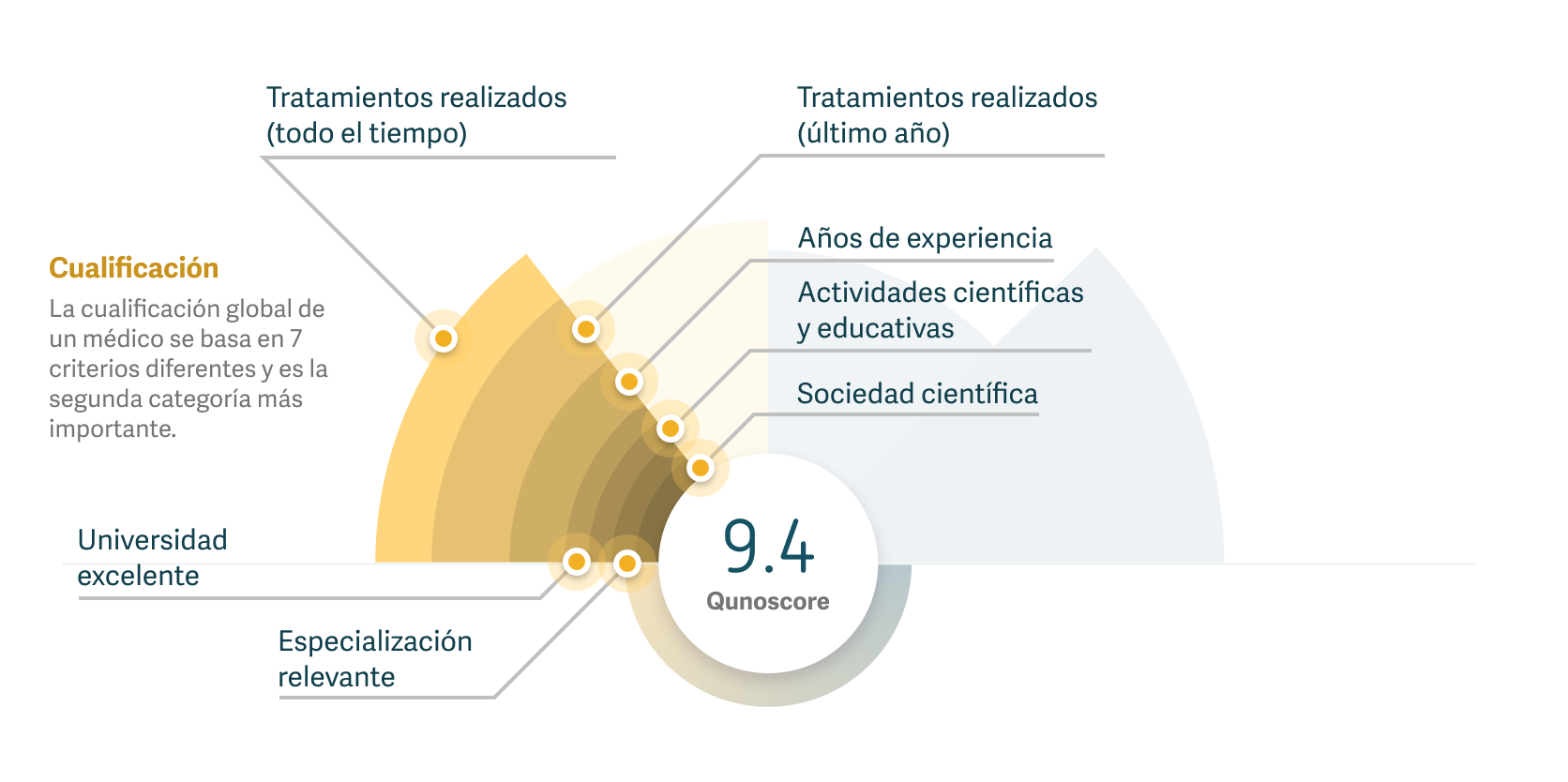 Gráfico que muestra cómo se calculan las calificaciones de un médico mediante Qunoscore.
