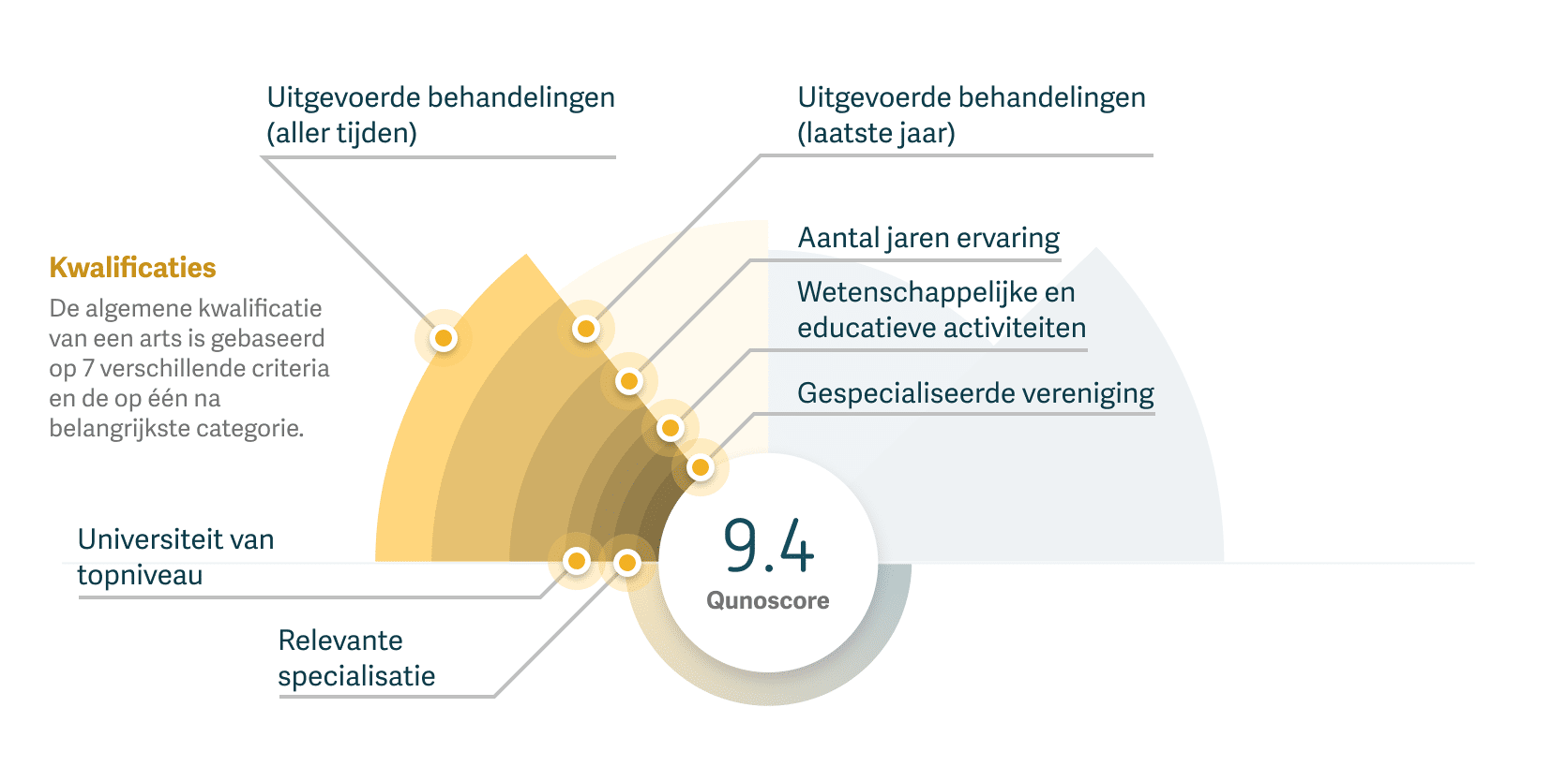 Grafiek die toont hoe de kwalificaties van een arts worden berekend met behulp van Qunoscore.