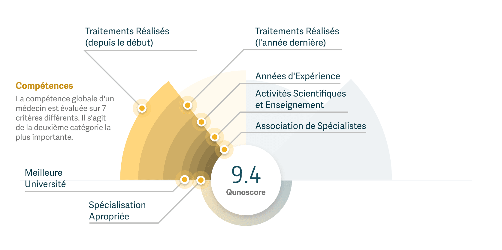 Graphique montrant comment les qualifications d'un médecin sont calculées à l'aide du Qunoscore.