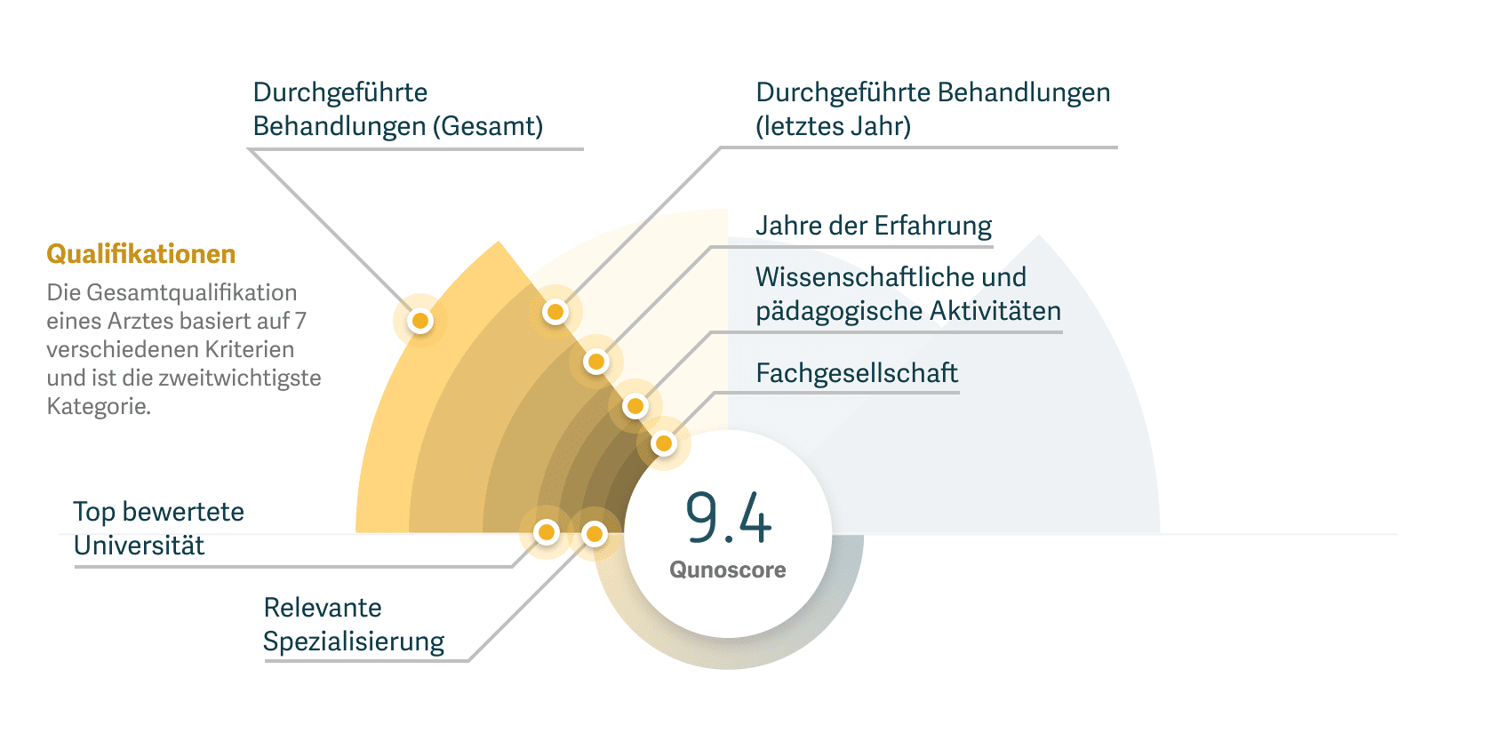 Grafik, die zeigt, wie die Qualifikation eines Arztes mit Qunoscore berechnet wird.