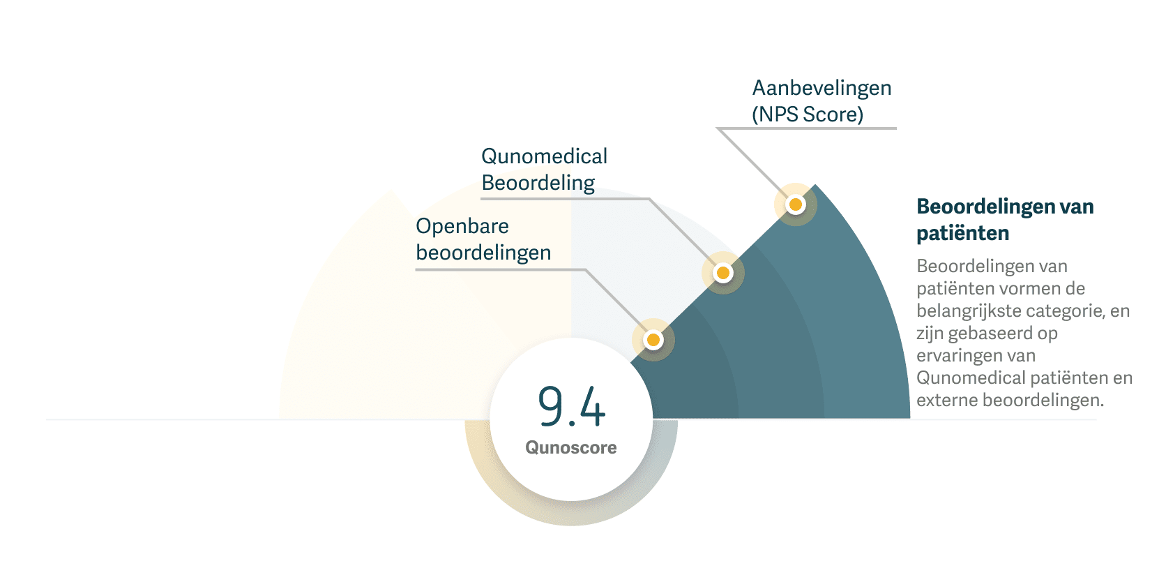Grafiek die toont hoe de beoordelingen van patiënten worden gebruikt bij de berekening van de Qunoscore.